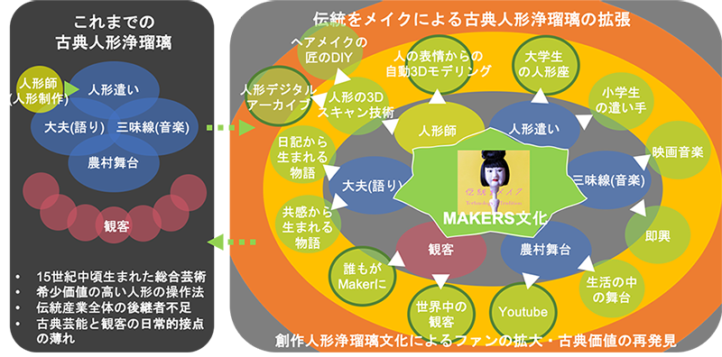 伝統をメイクによる古典人形浄瑠璃の拡張